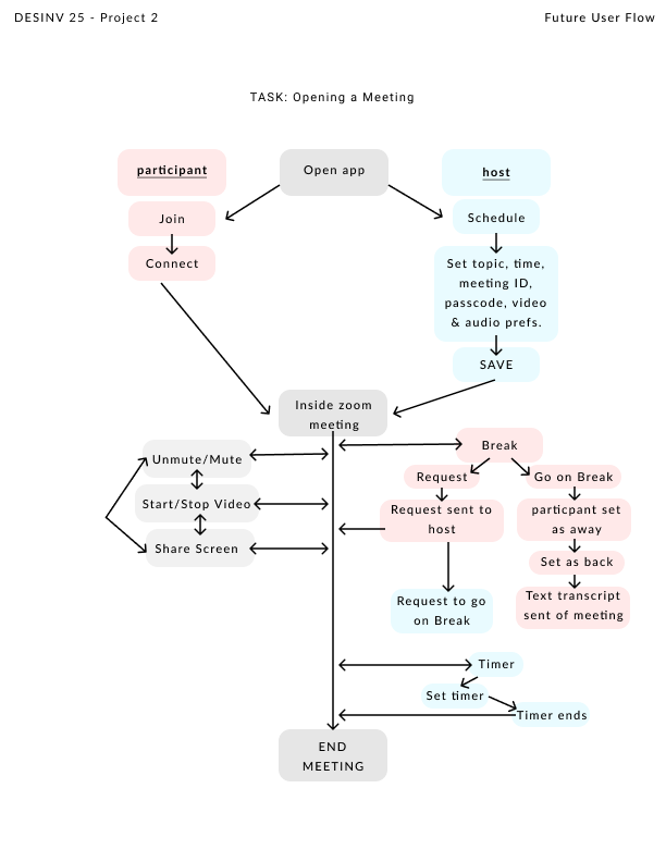 updated user flow with break feature