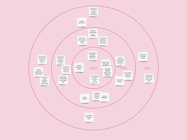 a why/how/what map synthesizing research insights into design opportunities