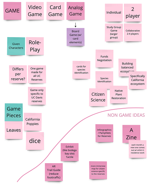 a collection of digital post it notes ideating on different game concepts
